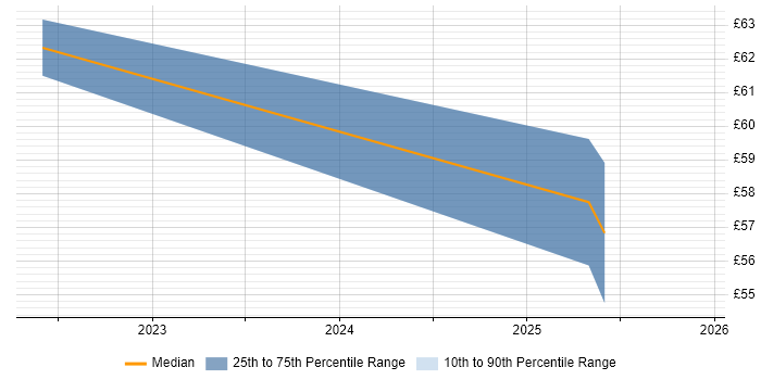 Contractor hourly rate distribution trend for jobs in the UK excluding London citing NewSQL
