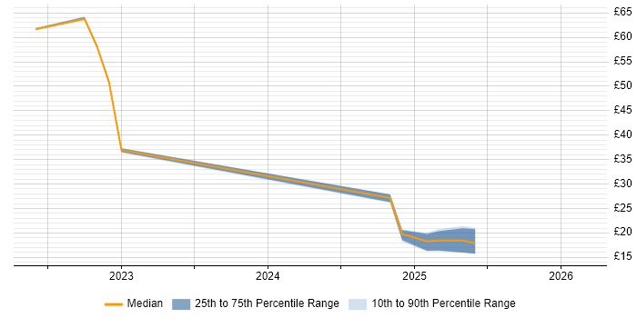 Contractor hourly rate distribution trend for jobs in the UK excluding London citing Nexthink