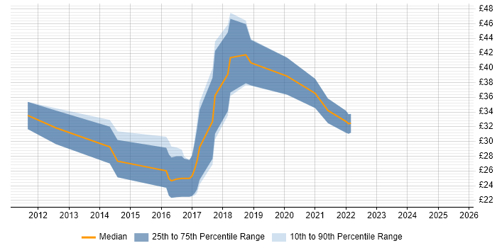 Contractor hourly rate distribution trend for jobs in the UK excluding London citing NFC Contractor hourly rate distribution trend for jobs in the UK excluding London citing NFC