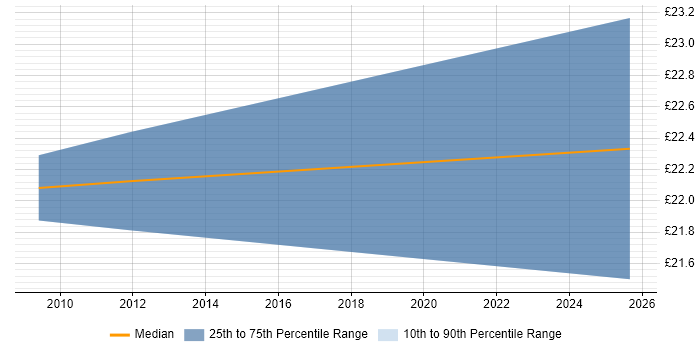 Contractor hourly rate distribution trend for jobs in the UK excluding London citing NGA Human Resources Contractor hourly rate distribution trend for jobs in the UK excluding London citing NGA Human Resources