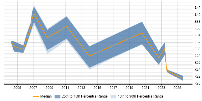Contractor hourly rate distribution trend for jobs in the UK excluding London citing NGN