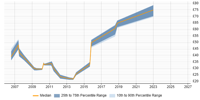 Contractor hourly rate distribution trend for jobs in the UK excluding London citing NHibernate