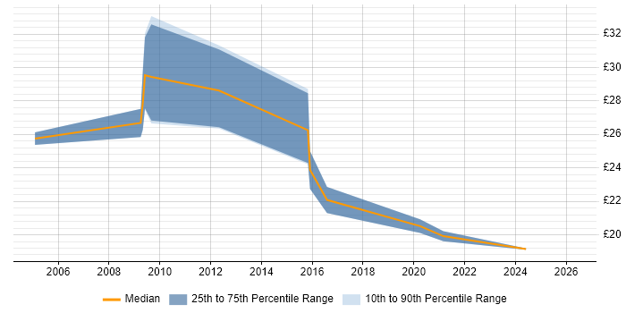 Contractor hourly rate distribution trend for NHS Business Analyst job vacancies in the UK excluding London