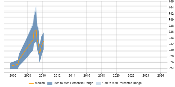 Contractor hourly rate distribution trend for NHS Information Manager job vacancies in the UK excluding London