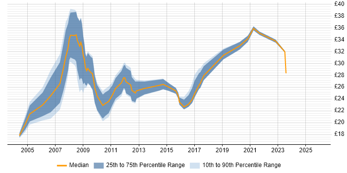 Contractor hourly rate distribution trend for NHS Project Manager job vacancies in the UK excluding London