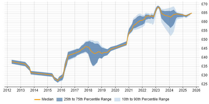 Contractor hourly rate distribution trend for jobs in the UK excluding London citing Node.js