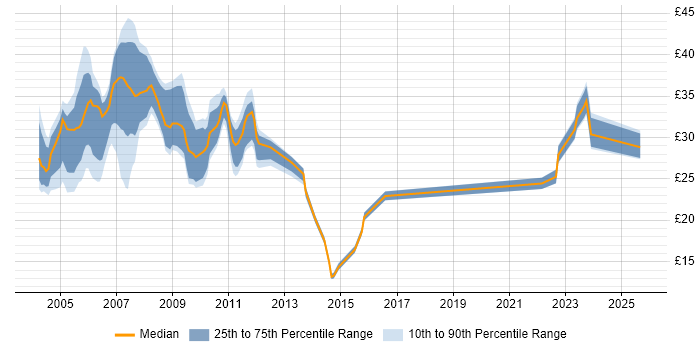 Contractor hourly rate distribution trend for jobs in the UK excluding London citing Nokia Contractor hourly rate distribution trend for jobs in the UK excluding London citing Nokia