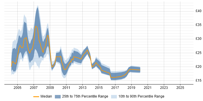 Contractor hourly rate distribution trend for jobs in the UK excluding London citing Nortel