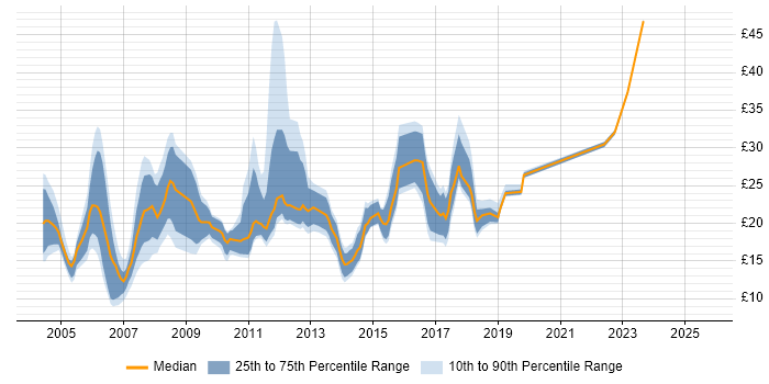 Contractor hourly rate distribution trend for jobs in the UK excluding London citing Norton AntiVirus