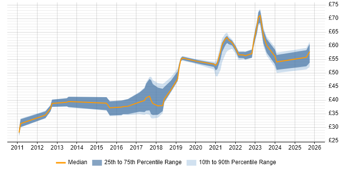 Contractor hourly rate distribution trend for jobs in the UK excluding London citing NoSQL