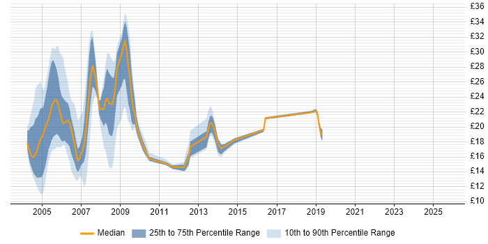 Contractor hourly rate distribution trend for jobs in the UK excluding London citing Novell Certification