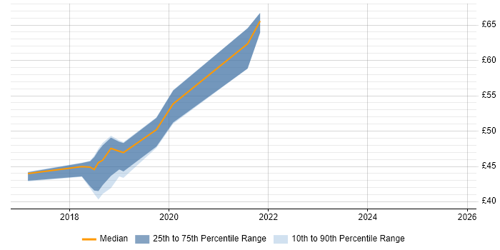 Contractor hourly rate distribution trend for jobs in the UK excluding London citing NsoIT