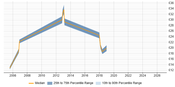Contractor hourly rate distribution trend for jobs in the UK excluding London citing Numerical Analysis