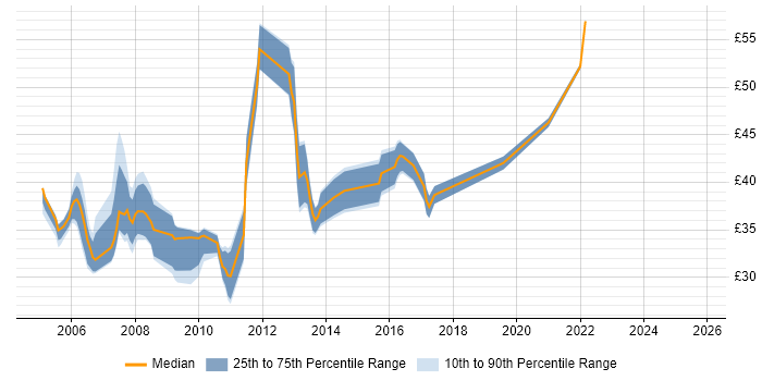 Contractor hourly rate distribution trend for jobs in the UK excluding London citing NUnit