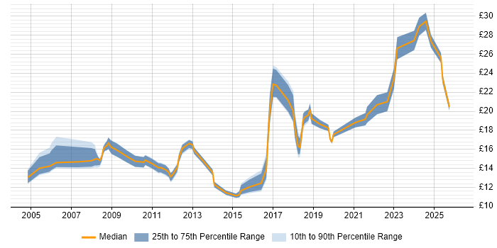 Contractor hourly rate distribution trend for jobs in the UK excluding London citing NVQ Level 3