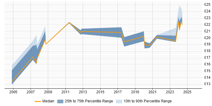 Contractor hourly rate distribution trend for jobs in the UK excluding London citing NVQ Level 4