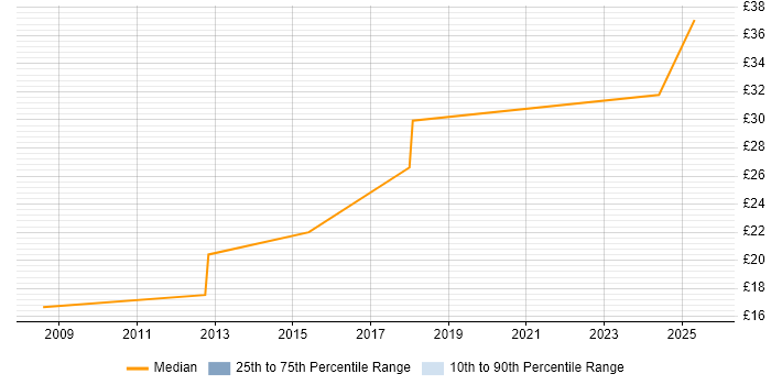 Contractor hourly rate distribution trend for jobs in the UK excluding London citing NVQ Level 5