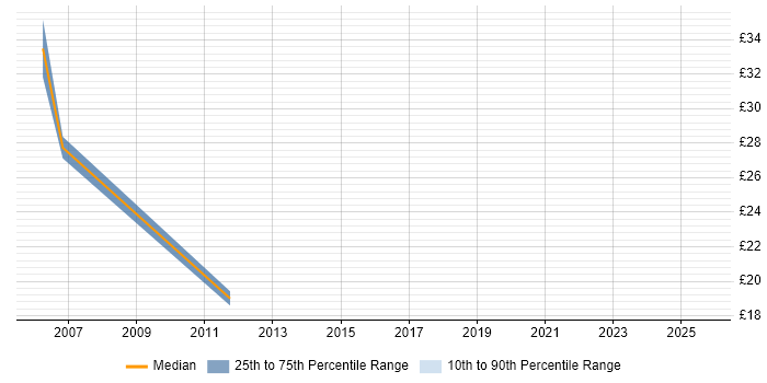 Contractor hourly rate distribution trend for OAT Tester job vacancies in the UK excluding London