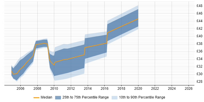 Contractor hourly rate distribution trend for jobs in the UK excluding London citing OCP Contractor hourly rate distribution trend for jobs in the UK excluding London citing OCP