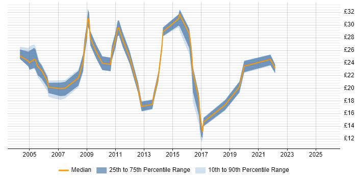 Contractor hourly rate distribution trend for jobs in the UK excluding London citing Office Automation