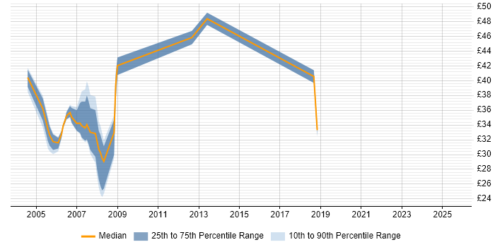 Contractor hourly rate distribution trend for jobs in the UK excluding London citing OLAP Cube