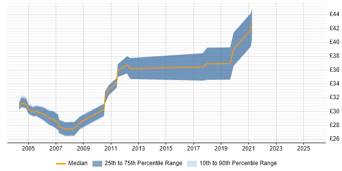 Contractor hourly rate distribution trend for jobs in the UK excluding London citing OLE