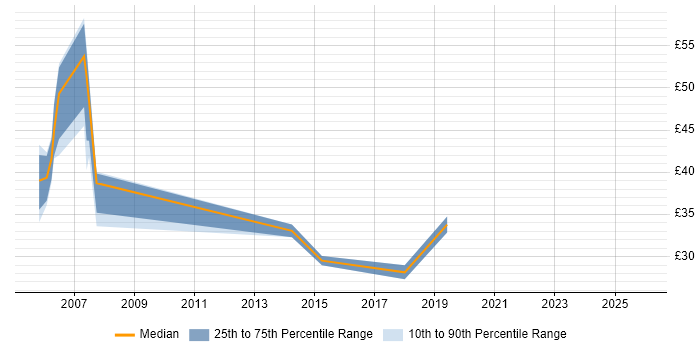 Contractor hourly rate distribution trend for jobs in the UK excluding London citing OMEGAMON