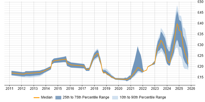 Contractor hourly rate distribution trend for jobs in the UK excluding London citing Onboarding Contractor hourly rate distribution trend for jobs in the UK excluding London citing Onboarding