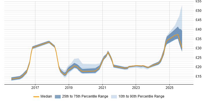Contractor hourly rate distribution trend for jobs in the UK excluding London citing OneDrive