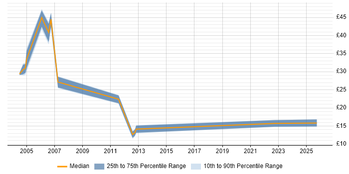Contractor hourly rate distribution trend for jobs in the UK excluding London citing Online Banking