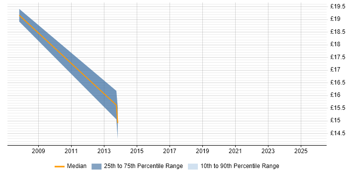 Contractor hourly rate distribution trend for jobs in the UK excluding London citing Online Gambling