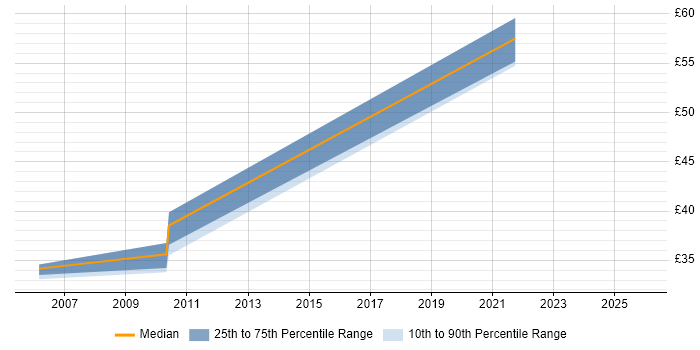 Contractor hourly rate distribution trend for jobs in the UK excluding London citing Online Security