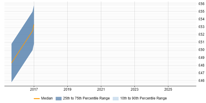 Contractor hourly rate distribution trend for jobs in the UK excluding London citing ONVIF