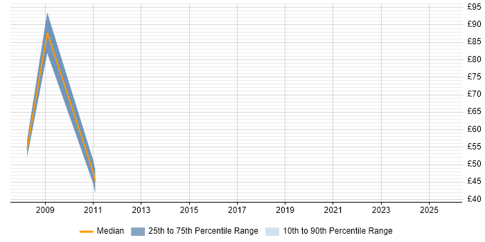 Contractor hourly rate distribution trend for Open Source Developer job vacancies in the UK excluding London