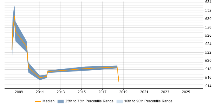Contractor hourly rate distribution trend for jobs in the UK excluding London citing OPENHousing
