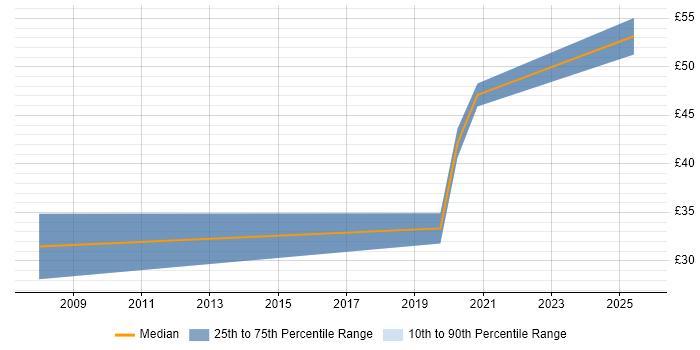 Contractor hourly rate distribution trend for jobs in the UK excluding London citing OpenID
