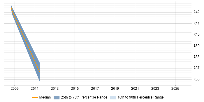 Contractor hourly rate distribution trend for jobs in the UK excluding London citing OpenLDAP