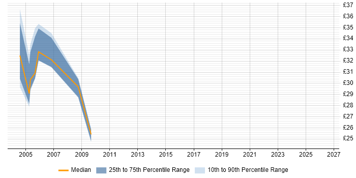 Contractor hourly rate distribution trend for jobs in the UK excluding London citing OpenROAD
