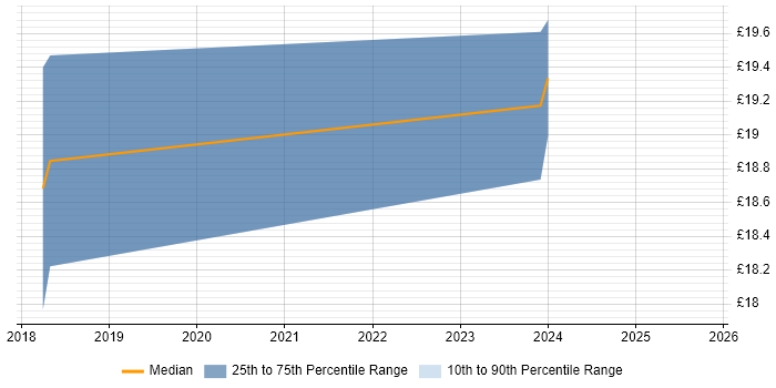 Contractor hourly rate distribution trend for jobs in the UK excluding London citing OpenText VIM for SAP Contractor hourly rate distribution trend for jobs in the UK excluding London citing OpenText VIM for SAP