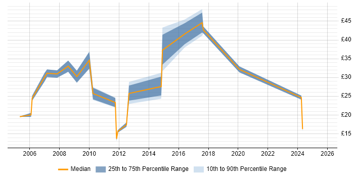 Contractor hourly rate distribution trend for jobs in the UK excluding London citing OpenText