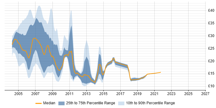 Contractor hourly rate distribution trend for jobs in the UK excluding London citing OpenView