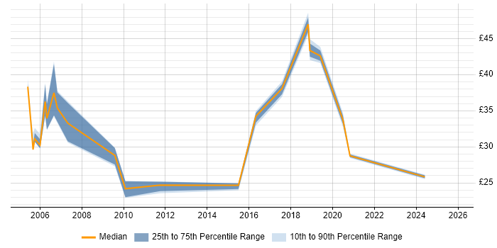 Contractor hourly rate distribution trend for jobs in the UK excluding London citing Operational Acceptance Testing