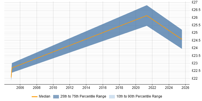 Contractor hourly rate distribution trend for jobs in the UK excluding London citing Operational Stability Contractor hourly rate distribution trend for jobs in the UK excluding London citing Operational Stability