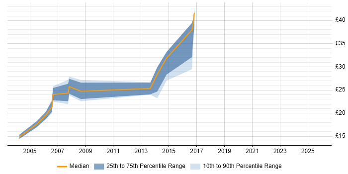 Contractor hourly rate distribution trend for Operations Support Engineer job vacancies in the UK excluding London