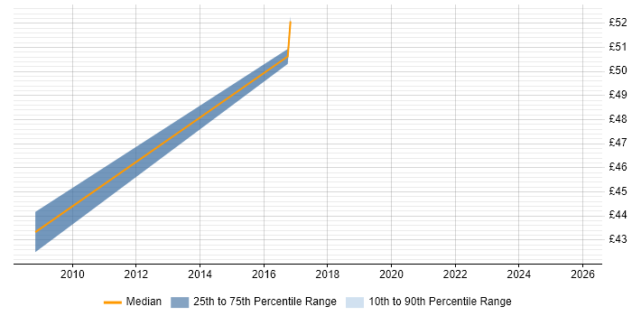 Contractor hourly rate distribution trend for jobs in the UK excluding London citing OPNET