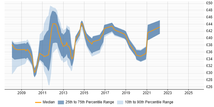 Contractor hourly rate distribution trend for jobs in the UK excluding London citing Oracle Database 11g