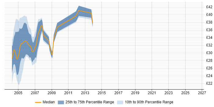Contractor hourly rate distribution trend for jobs in the UK excluding London citing Oracle8/8i Database