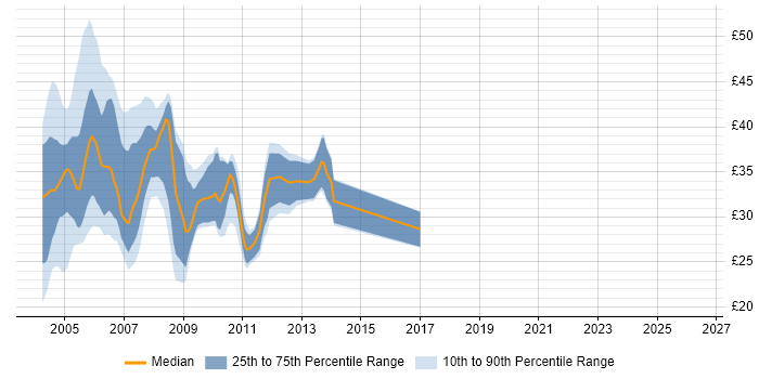 Contractor hourly rate distribution trend for jobs in the UK excluding London citing Oracle9i Database
