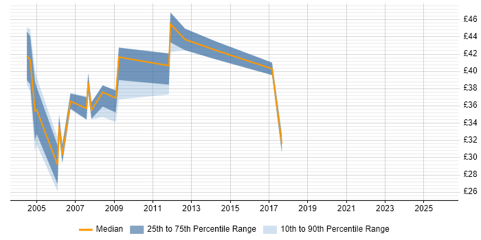 Contractor hourly rate distribution trend for Oracle Applications Developer job vacancies in the UK excluding London