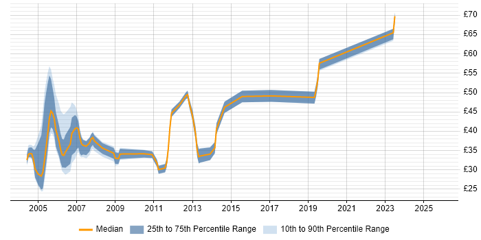 Contractor hourly rate distribution trend for jobs in the UK excluding London citing Oracle Applications